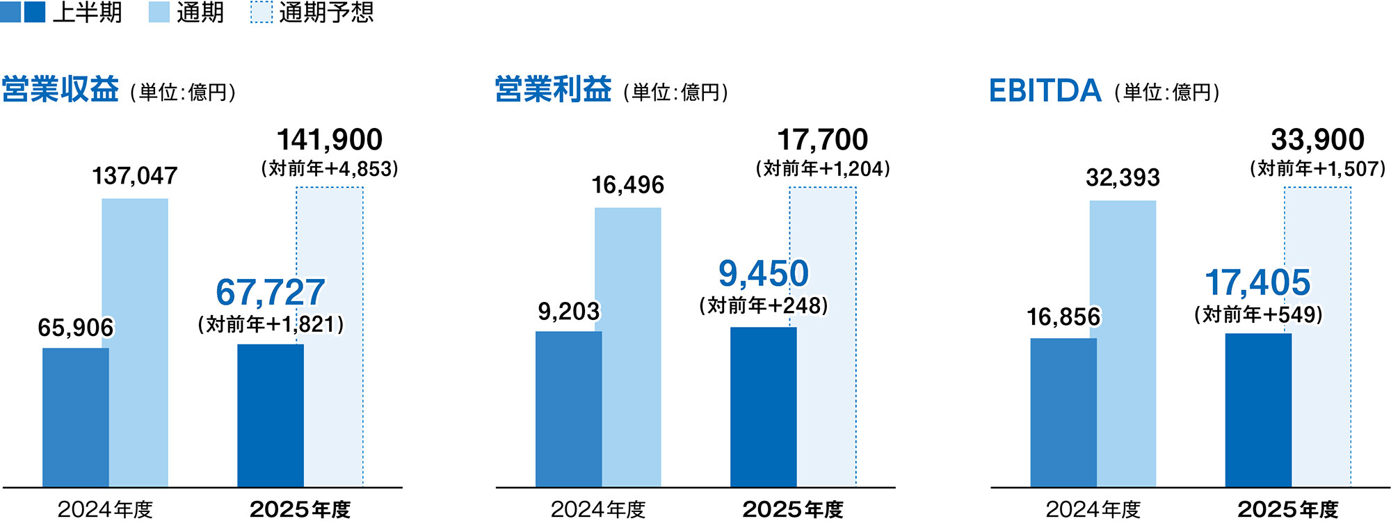 上半期 通期 通期予想 営業収益（単位：億円）2024年度 上半期65,906 通期137,047 2025年度 上半期67,727（対前年+1,821） 通期予想141,900(対前年+4,853)  営業利益（単位：億円） 2024年度 上半期9,203 通期16,496 2025年度 上半期9,450（対前年+248） 通期予想17,700(対前年+1,204)  EBITDA（単位：億円） 2024年度 上半期16,856 通期32,393 2025年度 上半期17,405(対前年+549) 通期予想33,900（対前年+1,507)