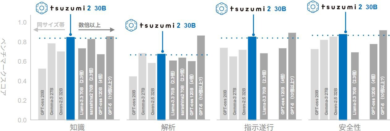 tsuzumi 2 30B 知識 解析 指示遂行 安全性 ベンチマークスコア