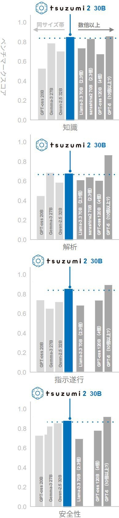 tsuzumi 2 30B 知識 解析 指示遂行 安全性 ベンチマークスコア