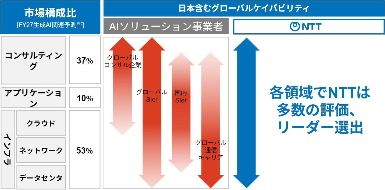 市場構成比[FY27生成AI関連予測※2] コンサルティング37%、アプリケーション10%、インフラ53%(クラウド、ネットワーク、データセンタ) 日本含むグローバルケイパビリティの中 各領域でNTTは多数の評価、リーダー選出
