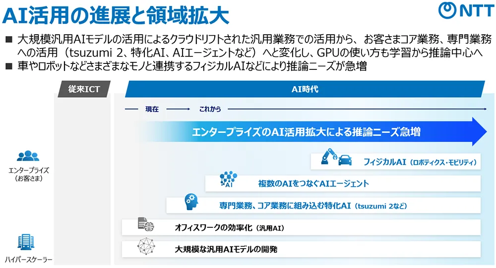 AI活用の進展と領域拡大：大規模汎用AIモデルの活用によるクラウドリフトされた汎用業務での活用から、お客さまコア業務、専門業務への活用（tsuzumi 2、特化AI、AIエージェントなど）へと変化し、GPUの使い方も学習から推論中心へ。車やロボットなどさまざまなモノと連携するフィジカルAIなどにより推論ニーズが急増。