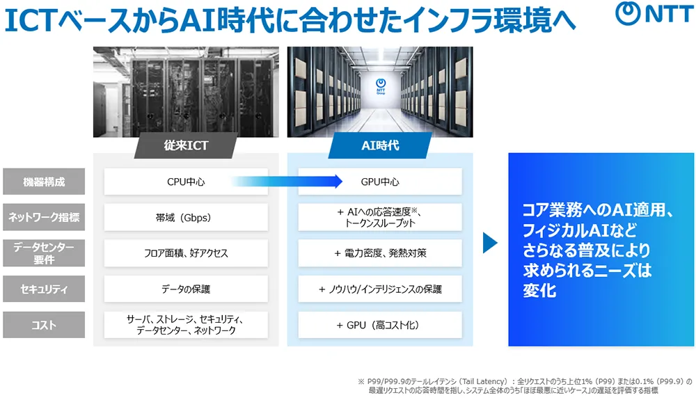 ICTベースからAI時代に合わせたインフラ環境へ：コア業務へのAI適用、フィジカルAIなどさらなる普及により求められるニーズは変化。
