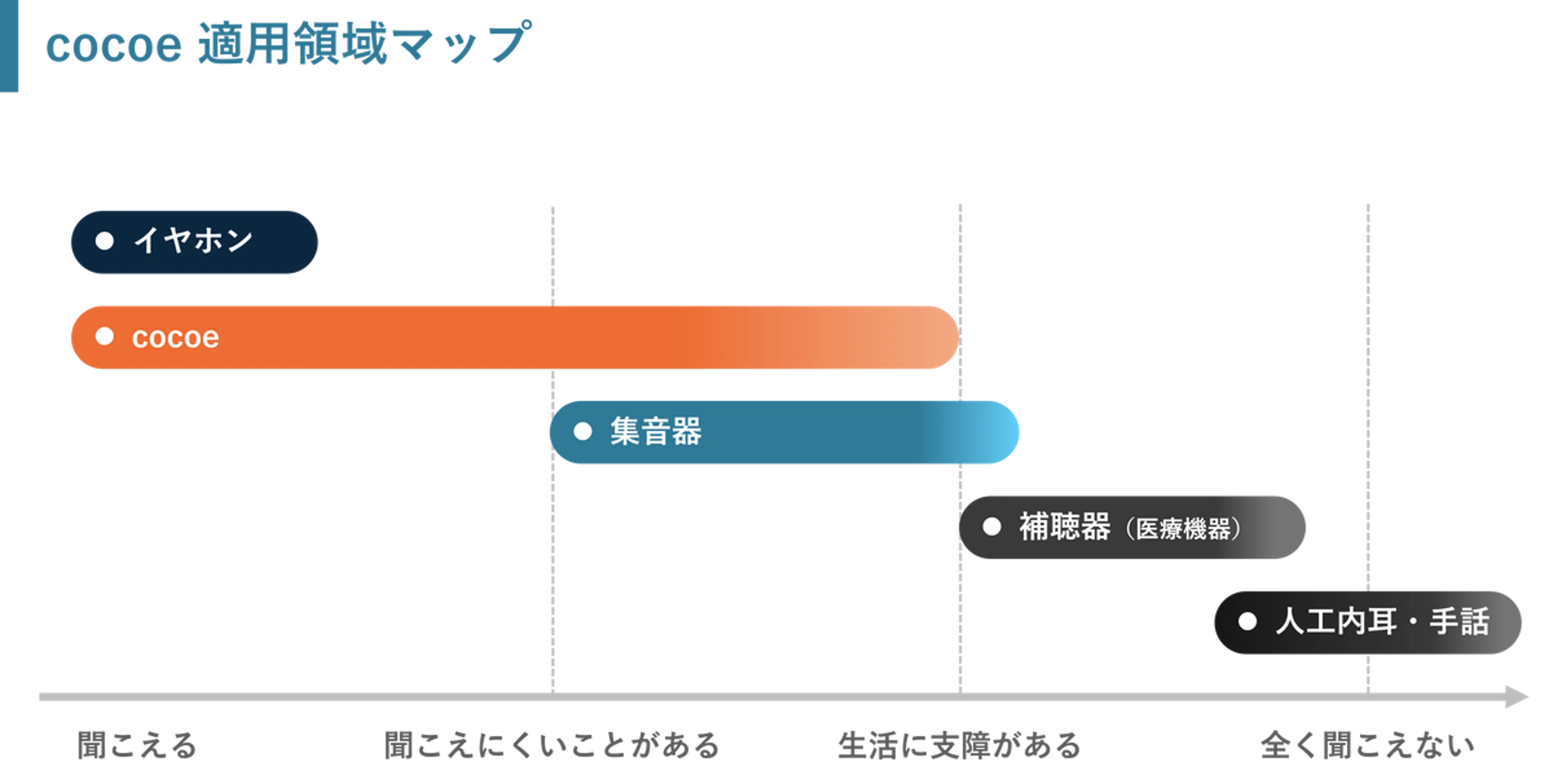 聴力状態ごとの適用領域図。左から「聞こえる」「聞こえにくいことがある」「生活に支障がある」「全く聞こえない」の4段階に分かれており、cocoeは左から3つ目の「生活に支障がある」手前までをカバーするオレンジ色のバーで表現されています。