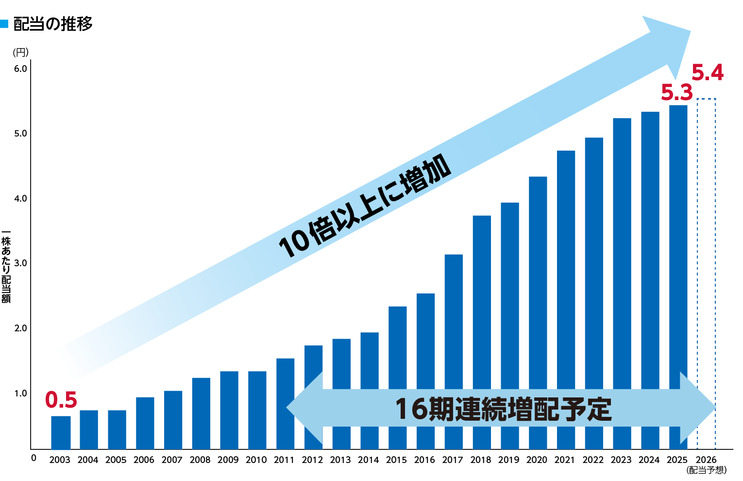 配当の推移