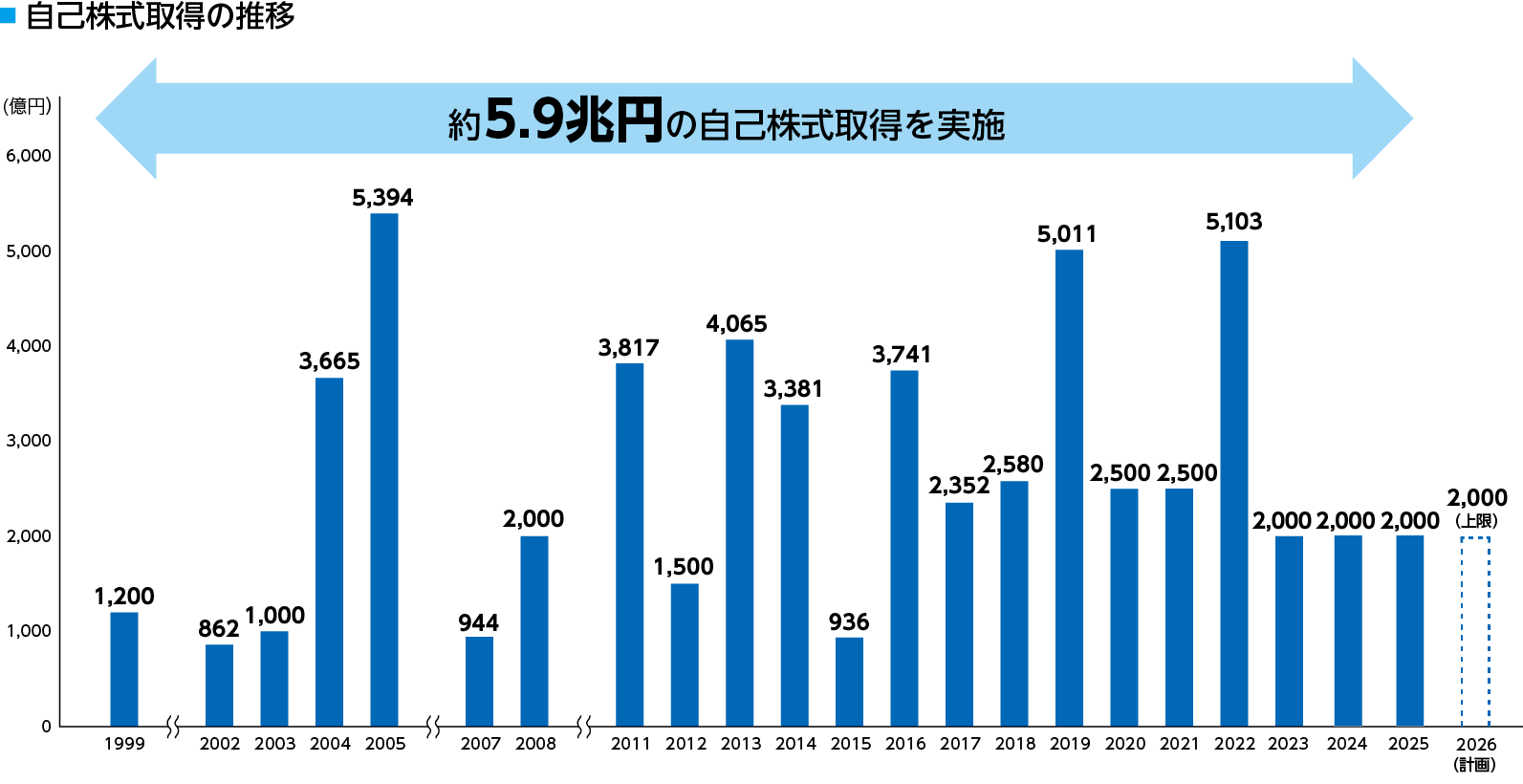 自己株式取得の推移