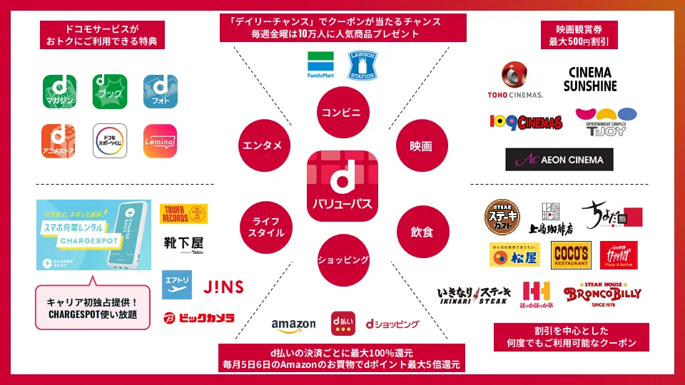 dバリューパスの特典一覧。ファミリーマートやローソンでのプレゼント、映画最大500円割引(TOHOシネマズ、イオンシネマ等)、飲食(松屋、ココス、いきなり!ステーキ等)の割引クーポン、Chargespot使い放題などの特典内容を網羅。さらに、d払いの決済ごとに最大100%還元や、毎月5日6日のAmazonのお買物でdポイント最大5倍還元となるショッピング特典も掲載しています。