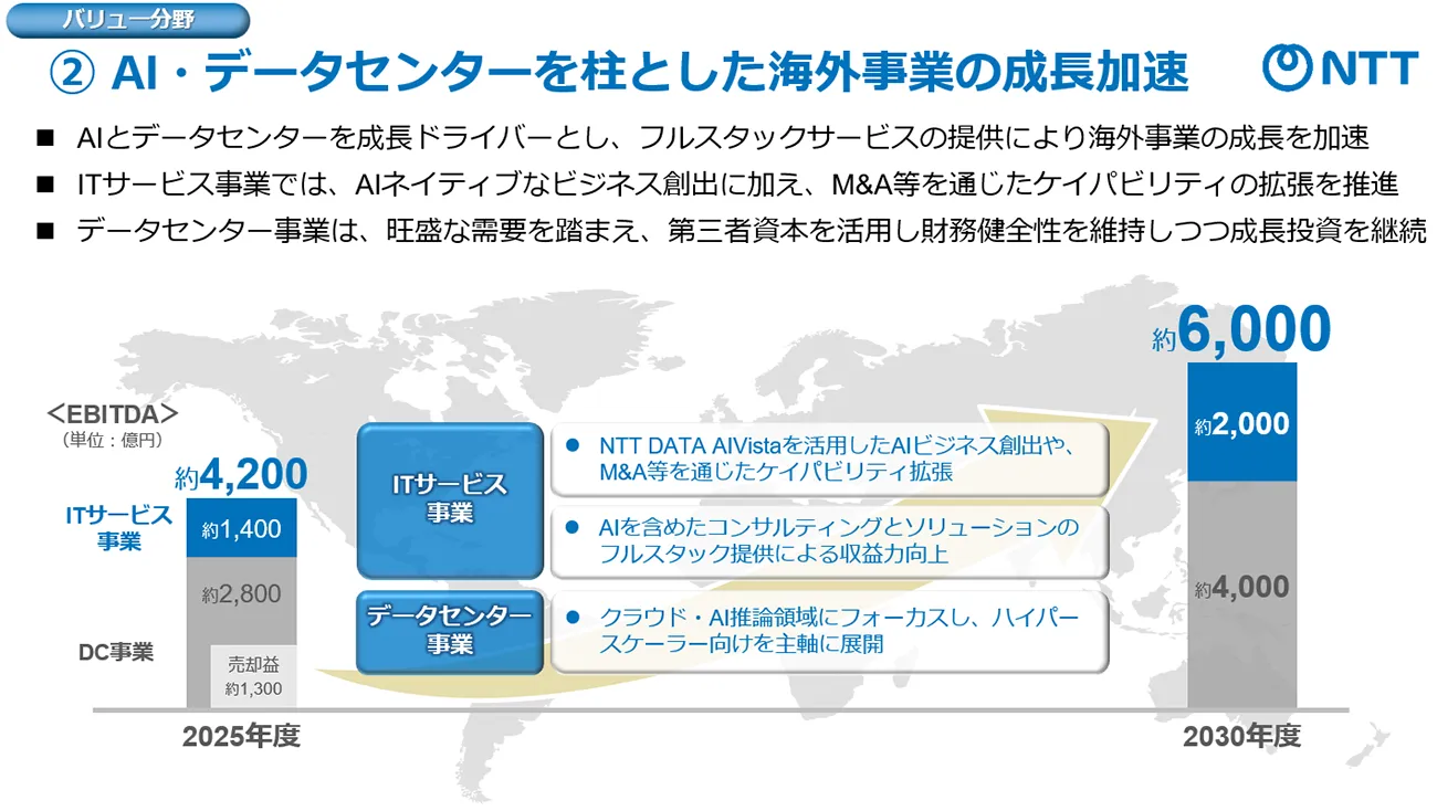 （バリュー分野）②AI・データセンターを柱とした海外事業の成長加速：AIとデータセンターを成長ドライバーとし、フルスタックサービスの提供により海外事業の成長を加速。ITサービス事業では、AIネイティブなビジネス創出に加え、M&A等を通じたケイパビリティの拡張を推進。データセンター事業は、旺盛な需要を踏まえ、第三者資本を活用し財務健全性を維持しつつ成長投資を継続。