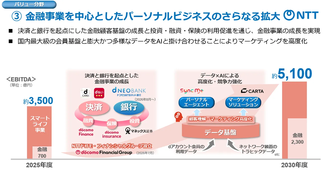 （バリュー分野）③金融事業を中心としたパーソナルビジネスのさらなる拡大：決済と銀行を起点にした金融顧客基盤の成長と投資・融資・保険の利用促進を通じ、金融事業の成長を実現。国内最大級の会員基盤と膨大かつ多様なデータをAIと掛け合わせることによりマーケティングを高度化。