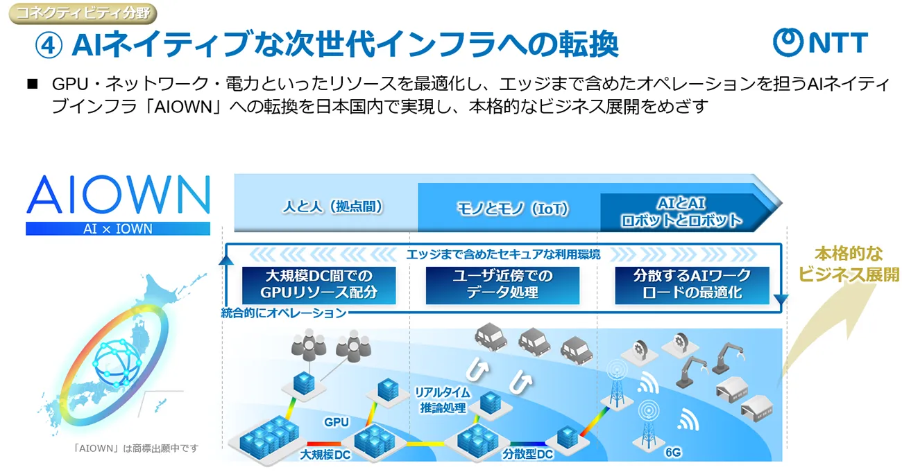 （コネクティビティ分野）④AIネイティブな次世代インフラへの転換：GPU・ネットワーク・電力といったリソースを最適化し、エッジまで含めたオペレーションを担うAIネイティブインフラ「AIOWN」への転換を日本国内で実現し、本格的なビジネス展開をめざす。