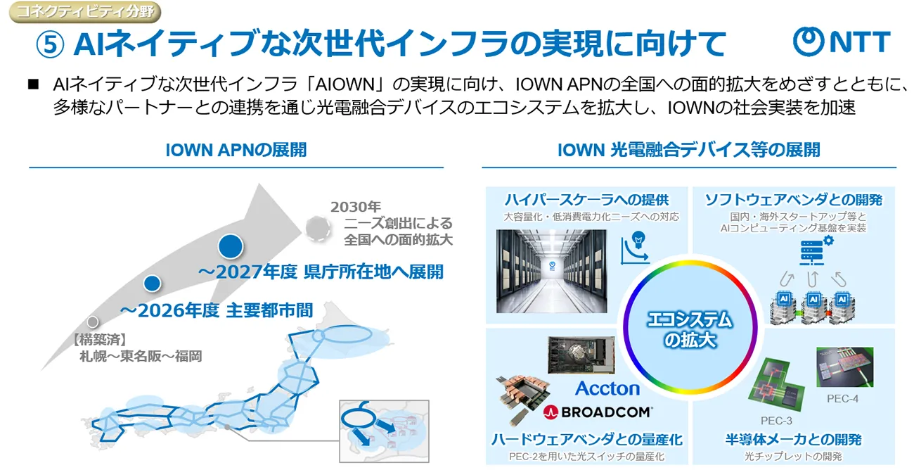 （コネクティビティ分野）⑤AIネイティブな次世代インフラの実現に向けて：AIネイティブな次世代インフラ「AIOWN」の実現に向け、IOWN APNの全国への面的拡大をめざすとともに、多様なパートナーとの連携を通じ光電融合デバイスのエコシステムを拡大し、IOWNの社会実装を加速。