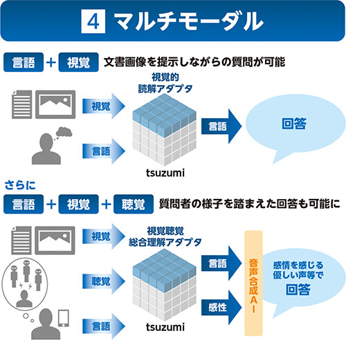 日本初マルチモーダル～図表読解等様々な形式に対応～