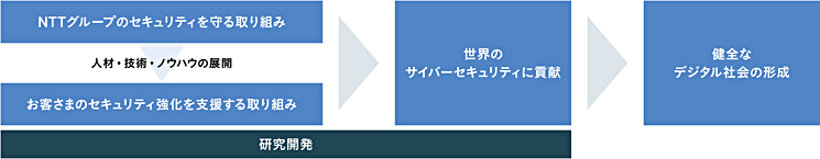 ESGマテリアリティ② セキュリティの強化  経営方針  ESG経営の推進 