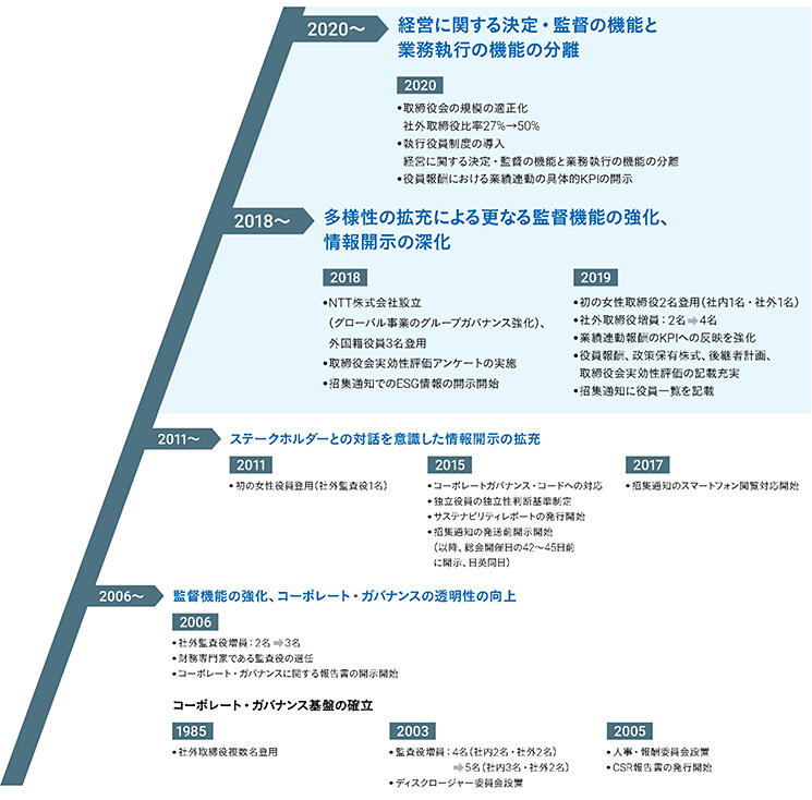 企業統治体制の全体像 経営方針 コーポレート ガバナンス 株主 投資家情報 Ntt