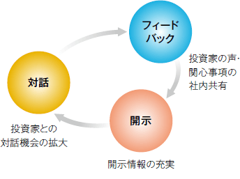 株主及び投資家の皆さまとの対話 経営方針 コーポレート ガバナンス 株主 投資家情報 Ntt