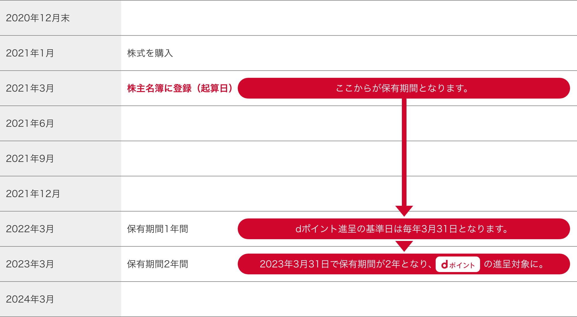 株主さまへのdポイント進呈 個人投資家 株主の皆さま 株主 投資家情報 Ntt