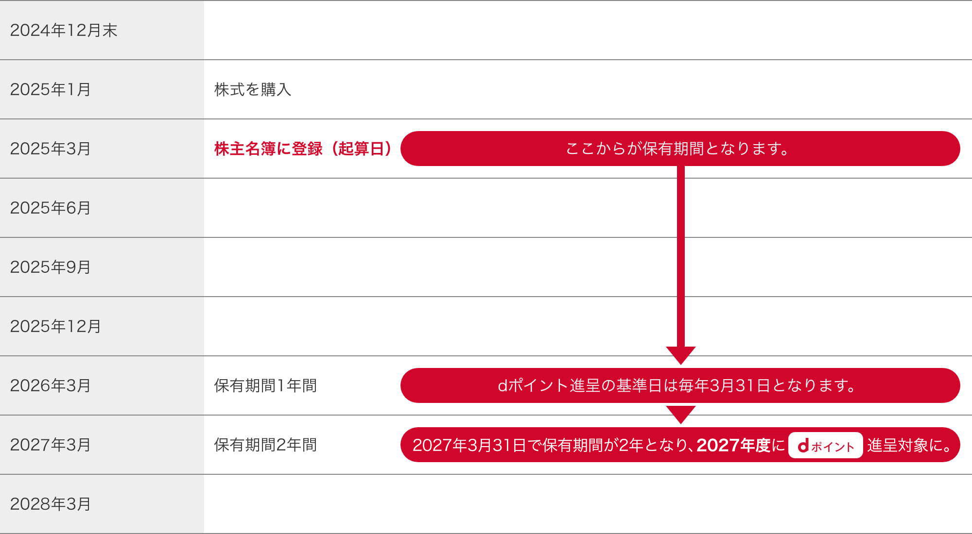 2025年1月 株式を購入。2025年3月 株主名簿に登録（起算日）。ここから保有期間となります。2026年3月 保有期間1年。※dポイント進呈の基準日は、毎年3月31日となります。2027年3月 保有期間2年。※2027年3月31日で保有期間が2年となり、dポイントの進呈対象となります。