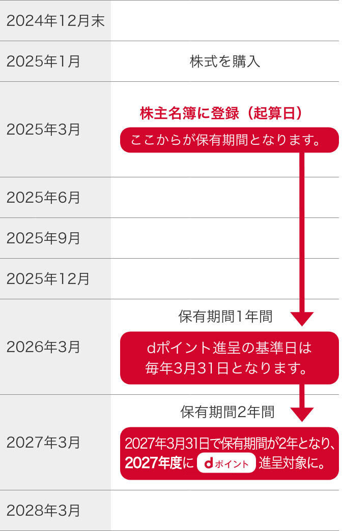2025年1月 株式を購入。2025年3月 株主名簿に登録（起算日）。ここから保有期間となります。2026年3月 保有期間1年。※dポイント進呈の基準日は、毎年3月31日となります。2027年3月 保有期間2年。※2027年3月31日で保有期間が2年となり、dポイントの進呈対象となります。
