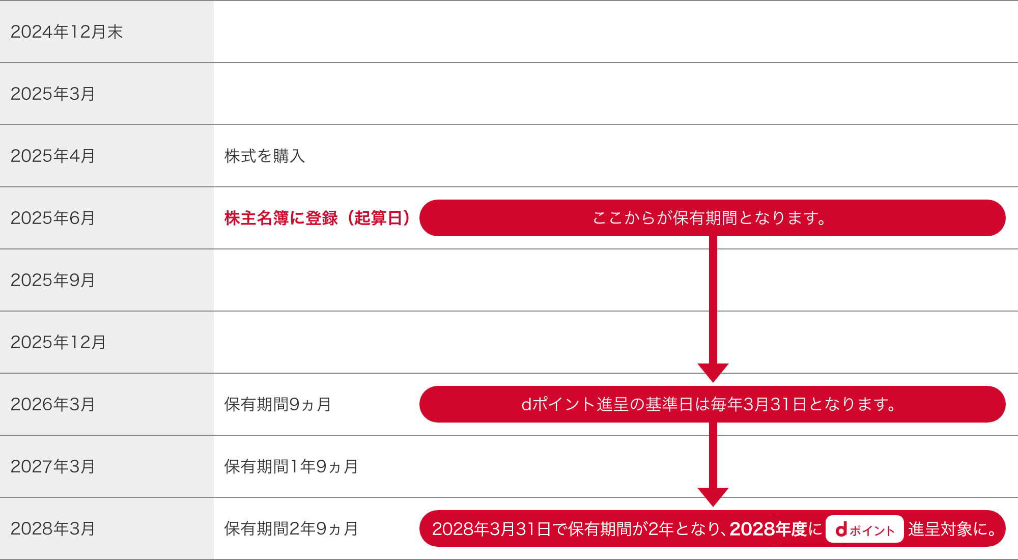 2025年4月 株式を購入。2025年6月 株主名簿に登録（起算日）。ここから保有期間となります。2026年3月 保有期間9ヵ月。※dポイント進呈の基準日は、毎年3月31日となります。2027年3月 保有期間1年9ヵ月。2028年3月 保有期間2年9ヵ月。※2028年3月31日で保有期間が2年を越え、dポイントの進呈対象となります。