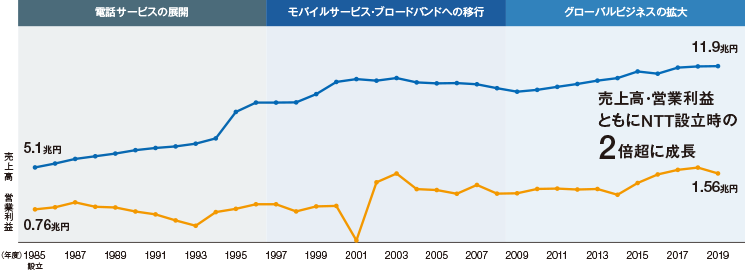 事業構造の変革を遂げてきたnttグループ 個人投資家 株主の皆さま 事業紹介 株主 投資家情報 Ntt