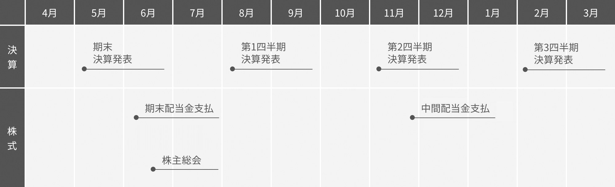 5月 期末決算発表 6月 期末配当金支払、株主総会 8月 第1四半期決算発表 11月 第2四半期決算発表 中間配当金支払 2月 第3四半期決算発表