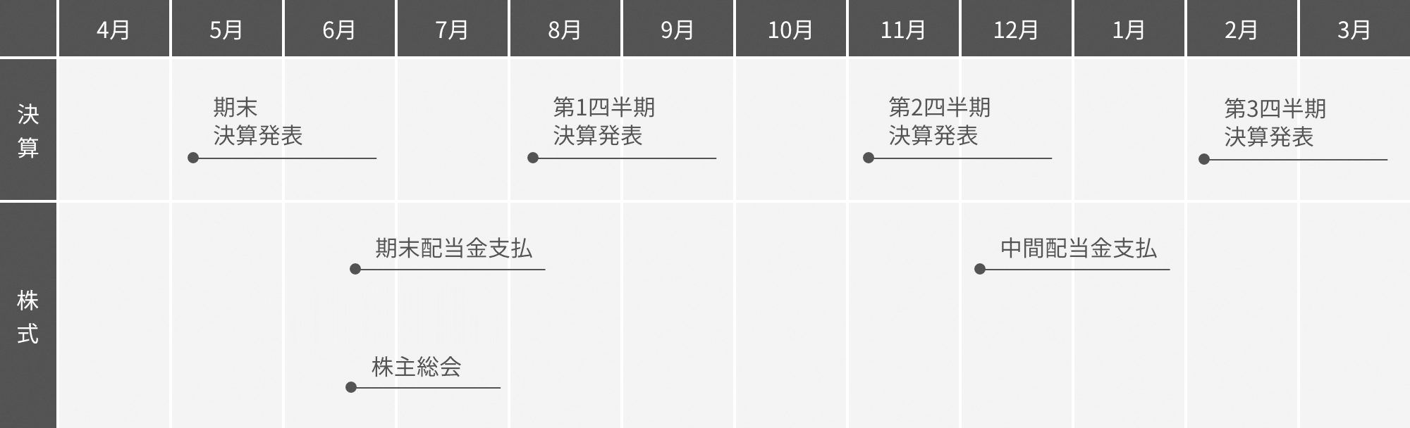 5月 期末決算発表 6月末 株主総会、期末配当金支払 8月 第1四半期決算発表 11月 第2四半期決算発表 12月 中間配当金支払 2月 第3四半期決算発表