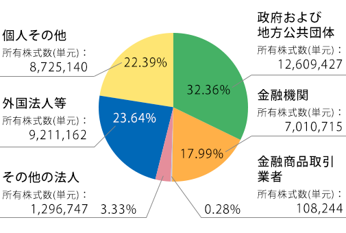 株式の概要 株式 債券情報 株主 投資家情報 Ntt