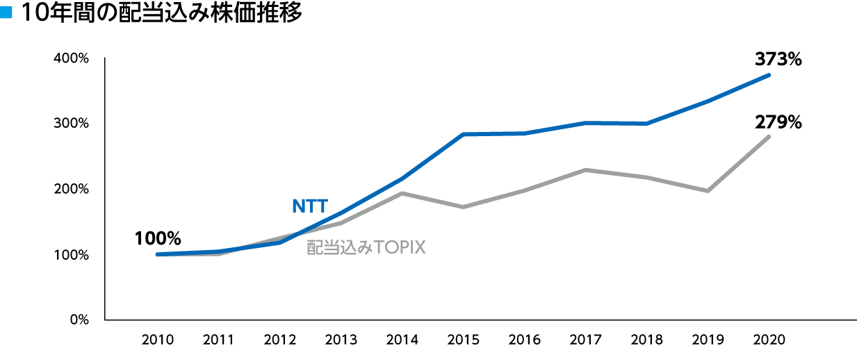 株主還元 株式 債券情報 株主 投資家情報 Ntt