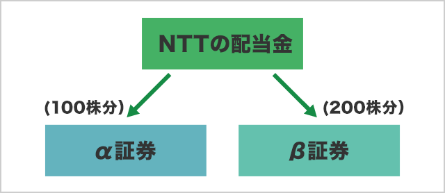 NTTの配当金 100株分：α証券 200株分：β証券
