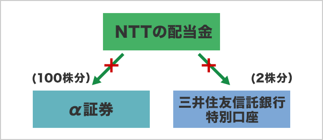 NTTの配当金 100株分：α証券 2株分：三井住友信託銀行特別口座...できない