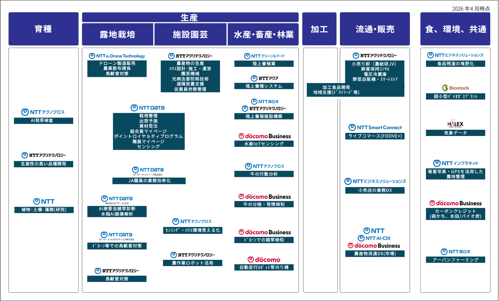 NTTグループの一次産業における取組みマップの詳細（PDF形式）