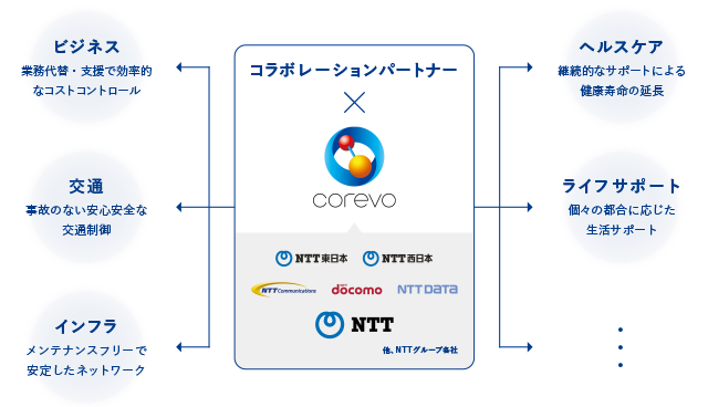 真ん中にコラボレーションパートナー×コレボのロゴ。その下にNTT東日本ロゴ、NTT西日本ロゴ、NTTドコモロゴ、NTTデータロゴ、NTTロゴ、他、NTTグループ各社の文字。そこから左に三本の矢印が伸びており、上から「ビジネス、業務代替・支援で効率的なコントロール」、「交通、事故のない安心安全な交通制御」、「インフラ、メンテナンスフリーで安定したネットワーク」の文字、右に三本の矢印が伸びており、上から「ヘルスケア、継続的なサポートによる健康寿命の延長」、「ライフサポート、個々の都合に応じた生活サポート」、その他を表す「・・・」が並んでいる。 