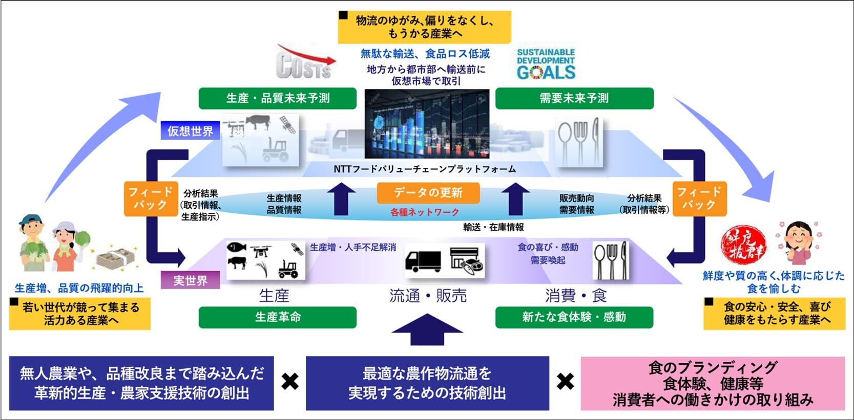 画像：NTTフードバリューチェーンプラットフォームを介して、生産・品質情報、物流情報、販売動向、需要情報などを共有・分析し、生産から消費までのフードバリューチェーン全体を最適化する取り組みを示した図。需要予測と生産予測を組み合わせることで、食品ロスの削減、生産性向上、物流の効率化、消費者への新たな食体験の提供を目指している。