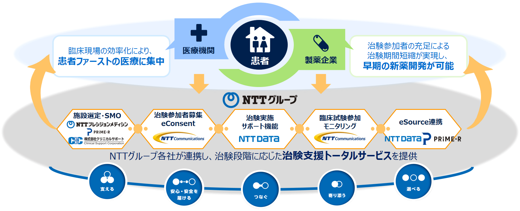 画像：治験・臨床試験サービスを通じてNTTグループがめざす姿
