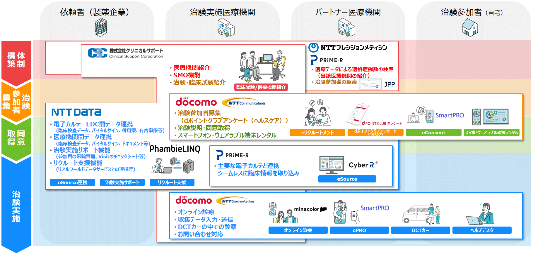 画像：NTTグループ連携