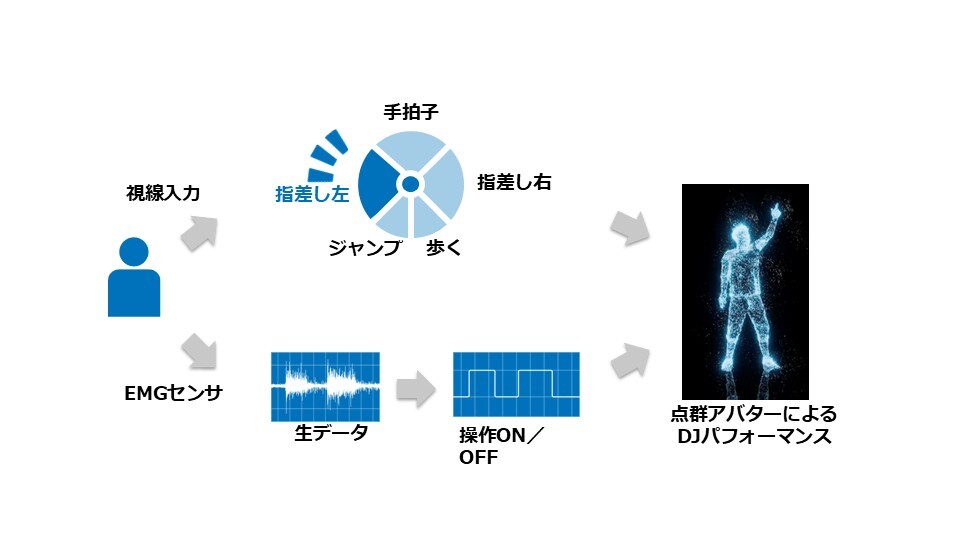 画像：（1）デジタルアバターによるDJパフォーマンスとダンスパフォーマンス