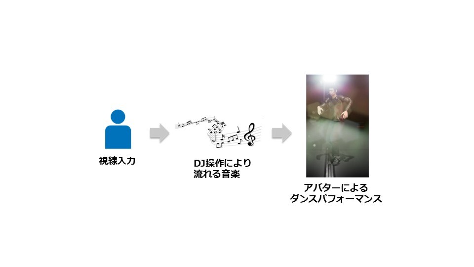 画像：（1）デジタルアバターによるDJパフォーマンスとダンスパフォーマンス