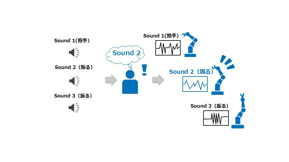 画像：（2）ロボットアームによるDJパフォーマンス