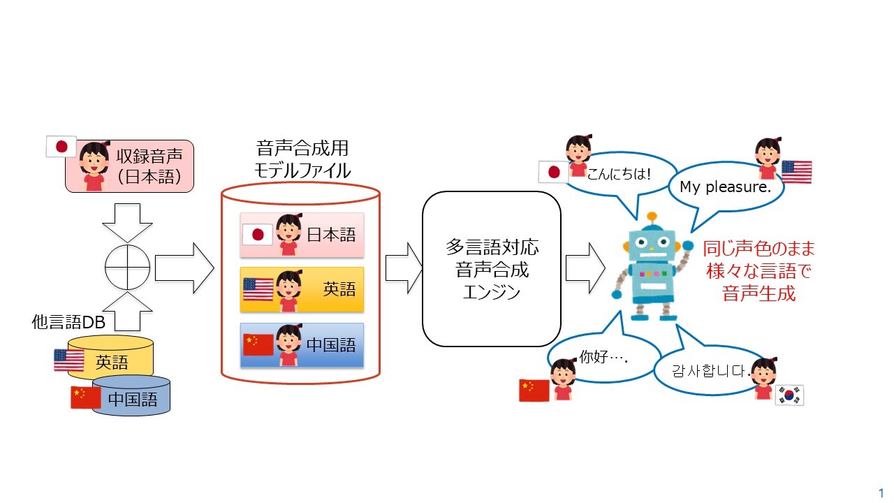 画像：（1）	クロスリンガル音声合成技術