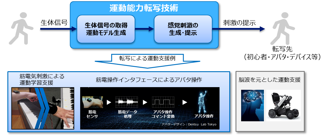 画像：（2）	運動能力転写技術：筋電操作インタフェース
