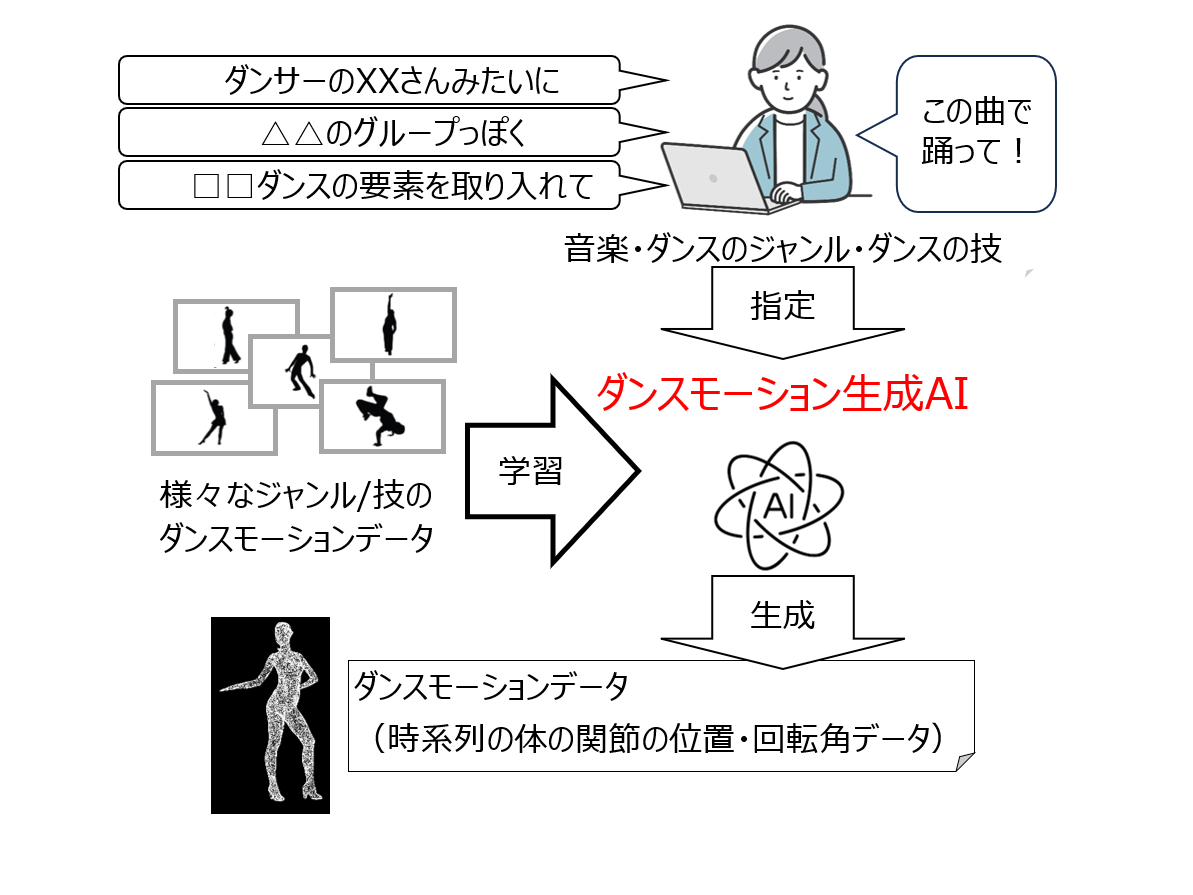 画像：（3）	ダンスモーション生成技術