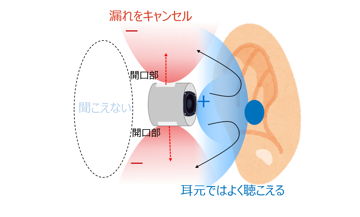 画像：（4）	パーソナライズドサウンドゾーン（PSZ）