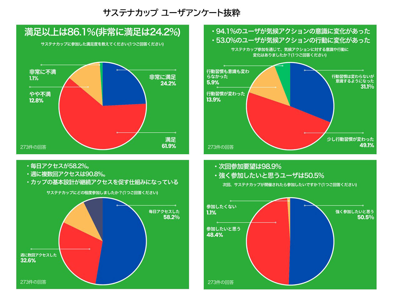画像：2. TH!NK THE BALL PROJECT presents「サステナカップ2024」の成果