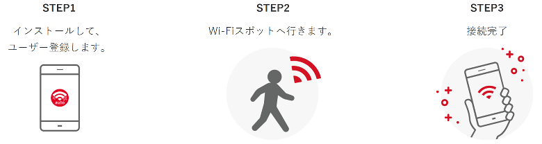 画像：「Japan Wi-Fi auto-connect」のご利用イメージ。
【STEP1】インストールして、ユーザー登録します。
【STEP2】Wi-Fiスポットヘ行きます。
【STEP3】接続完了