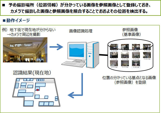 図4　画像認識技術の屋内測位への応用