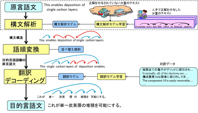 技術説明図（英語→日本語翻訳の例）