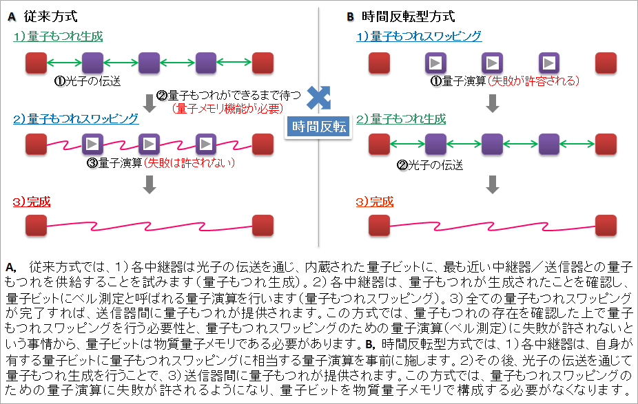 図2　従来方式と時間反転型方式の概略