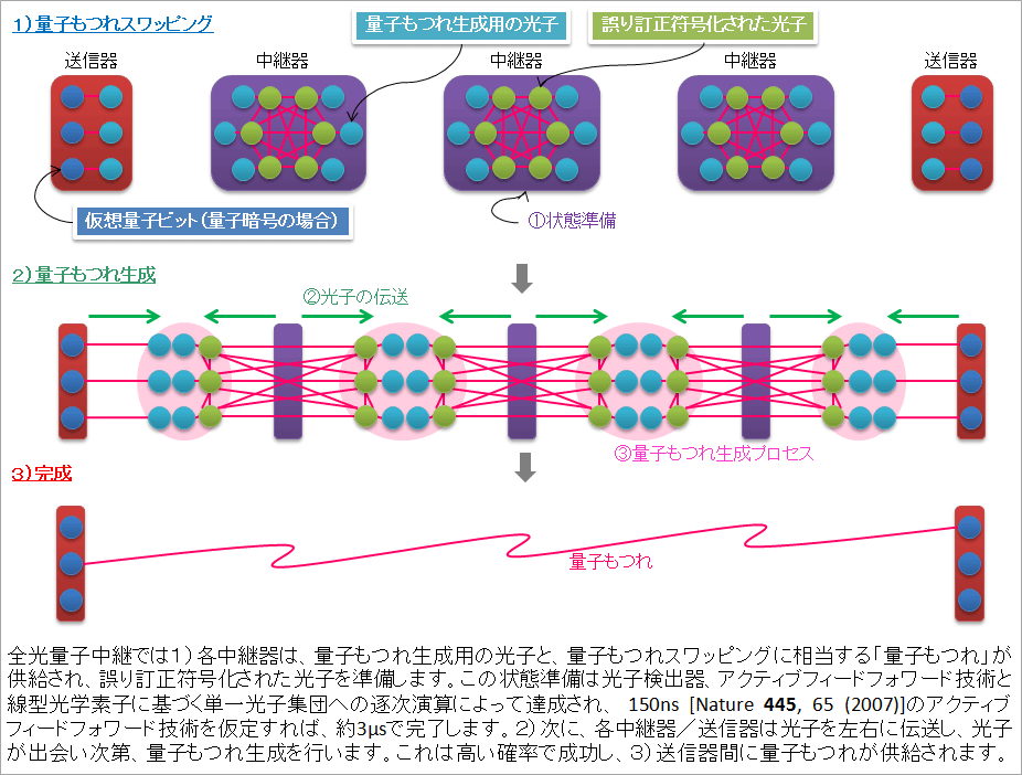 図4　全光量子中継方式