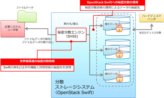 分散ストレージシステム（OpenStack Swift）