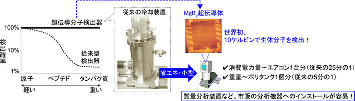 超伝導分子検出器の性能とMgB2超伝導分子検出器を冷却できる省エネ・小型の冷凍機