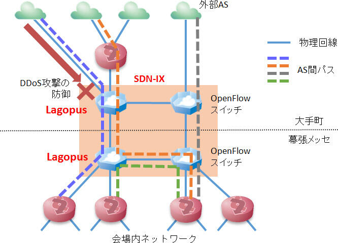 図1　『Lagopus』を用いたSDI-IXの構成（Interop Tokyo 2015のShowNetで運用）